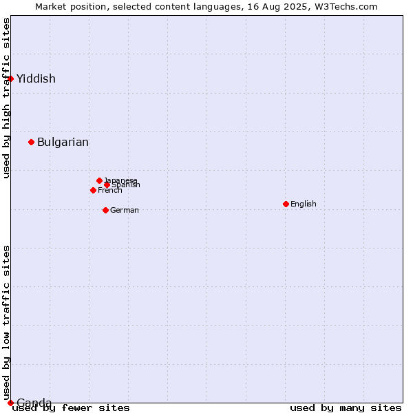 Market position of Bulgarian vs. Yiddish vs. Ganda