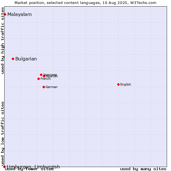 Market position of Bulgarian vs. Malayalam vs. Limburgan, Limburgish