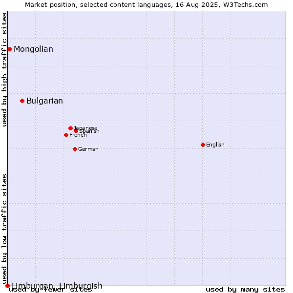 Market position of Bulgarian vs. Mongolian vs. Limburgan, Limburgish