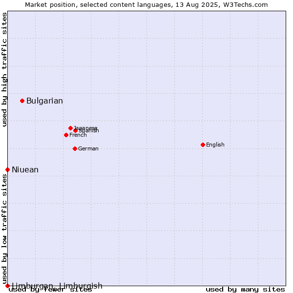 Market position of Bulgarian vs. Niuean vs. Limburgan, Limburgish