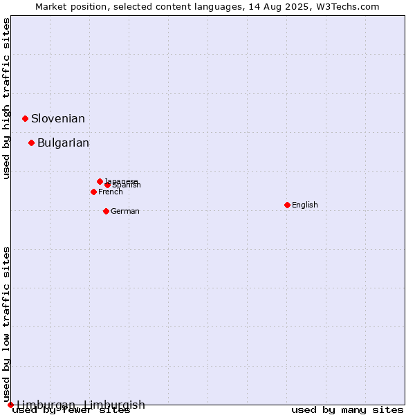 Market position of Bulgarian vs. Slovenian vs. Limburgan, Limburgish