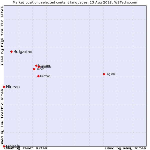 Market position of Bulgarian vs. Niuean vs. Lingala