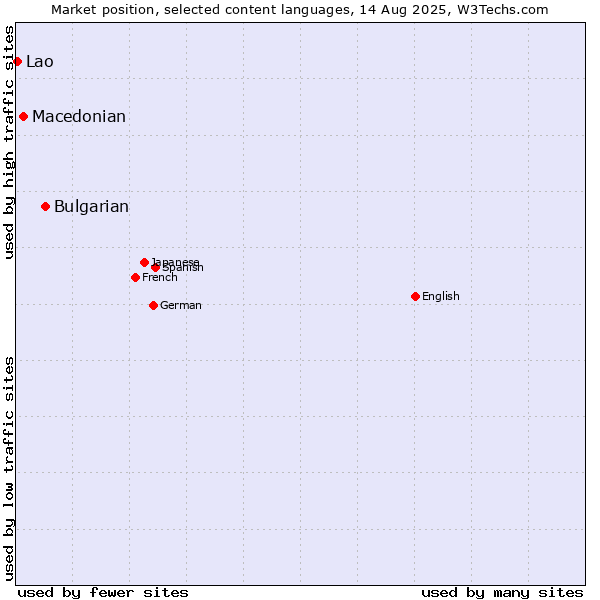 Market position of Bulgarian vs. Macedonian vs. Lao