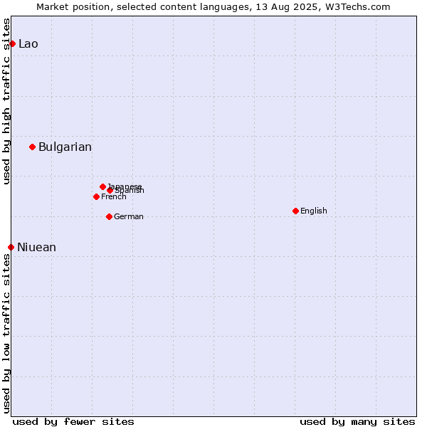 Market position of Bulgarian vs. Lao vs. Niuean