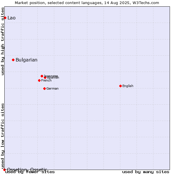 Market position of Bulgarian vs. Lao vs. Ossetian, Ossetic