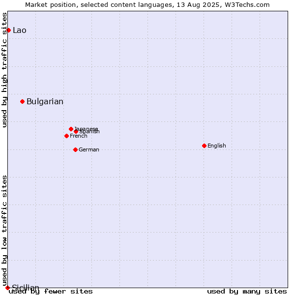 Market position of Bulgarian vs. Lao vs. Sicilian