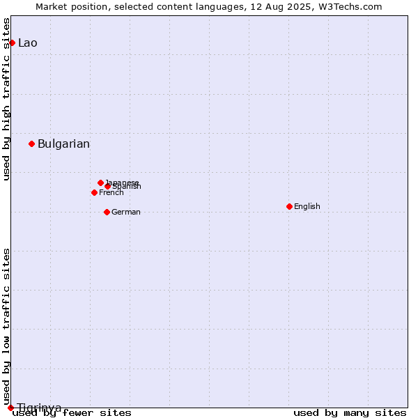Market position of Bulgarian vs. Lao vs. Tigrinya
