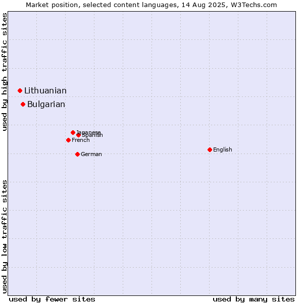 Market position of Bulgarian vs. Lithuanian