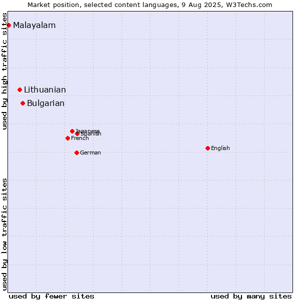 Market position of Bulgarian vs. Lithuanian vs. Malayalam
