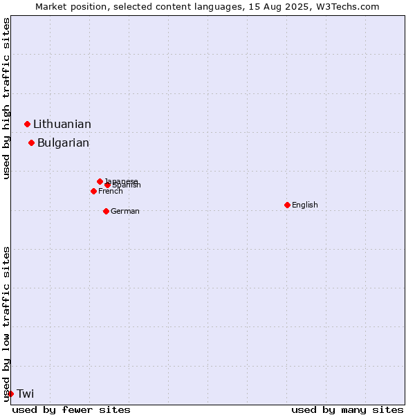 Market position of Bulgarian vs. Lithuanian vs. Twi