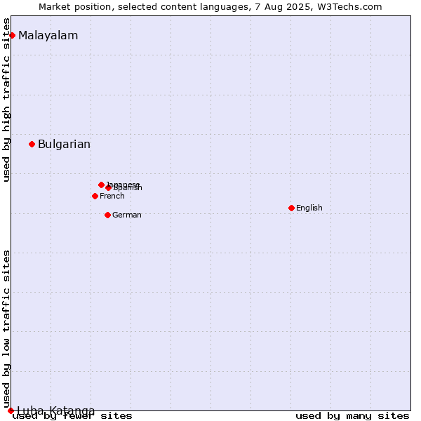 Market position of Bulgarian vs. Malayalam vs. Luba-Katanga
