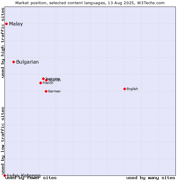 Market position of Bulgarian vs. Malay vs. Luba-Katanga