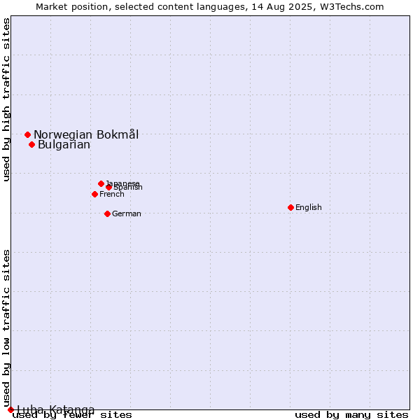 Market position of Bulgarian vs. Norwegian Bokmål vs. Luba-Katanga