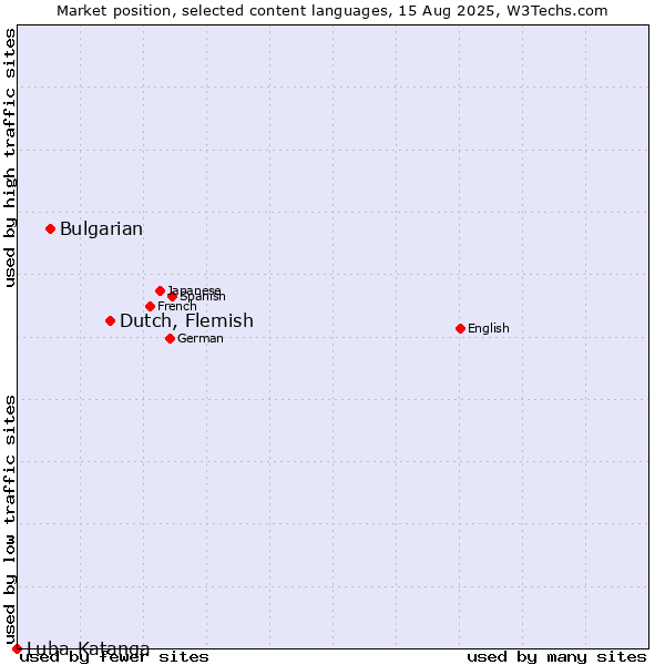 Market position of Dutch, Flemish vs. Bulgarian vs. Luba-Katanga