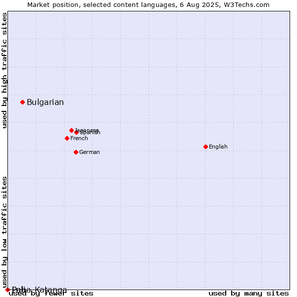 Market position of Bulgarian vs. Pali vs. Luba-Katanga