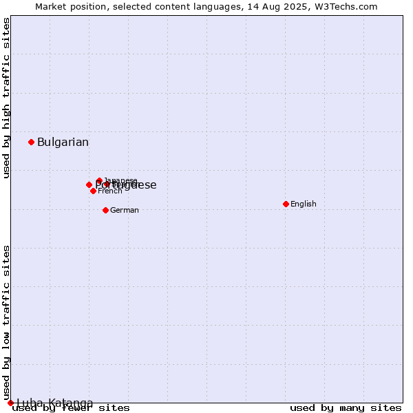 Market position of Portuguese vs. Bulgarian vs. Luba-Katanga