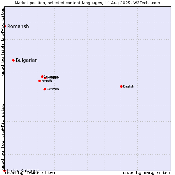 Market position of Bulgarian vs. Romansh vs. Luba-Katanga
