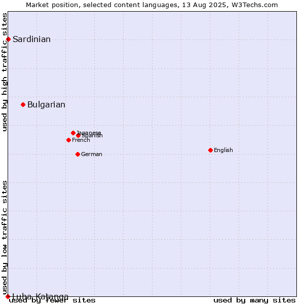 Market position of Bulgarian vs. Sardinian vs. Luba-Katanga