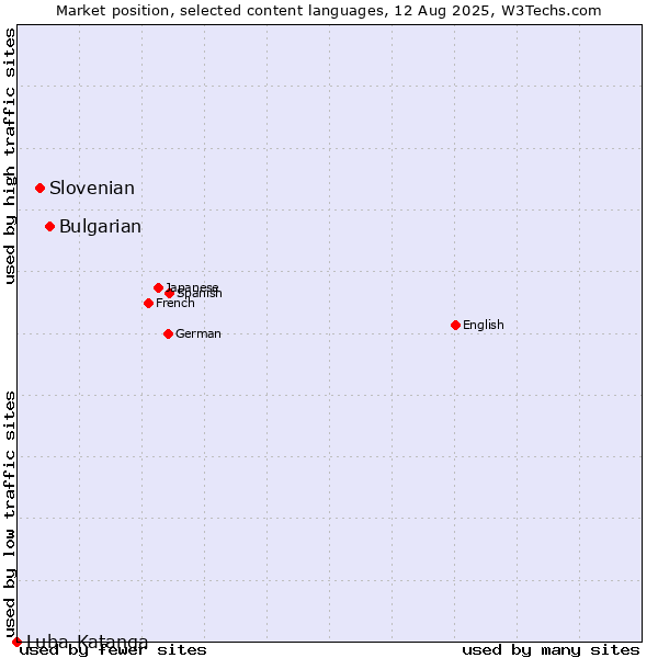 Market position of Bulgarian vs. Slovenian vs. Luba-Katanga