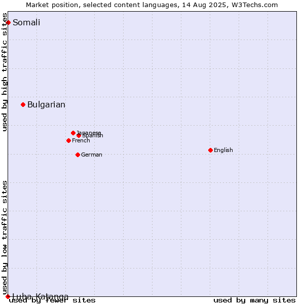 Market position of Bulgarian vs. Somali vs. Luba-Katanga