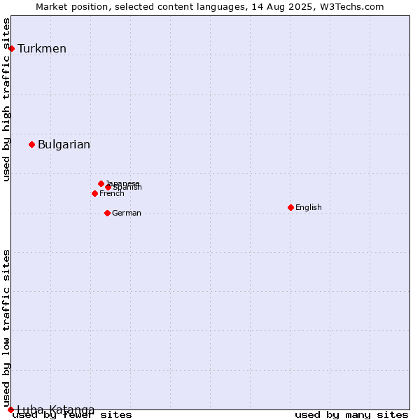Market position of Bulgarian vs. Turkmen vs. Luba-Katanga