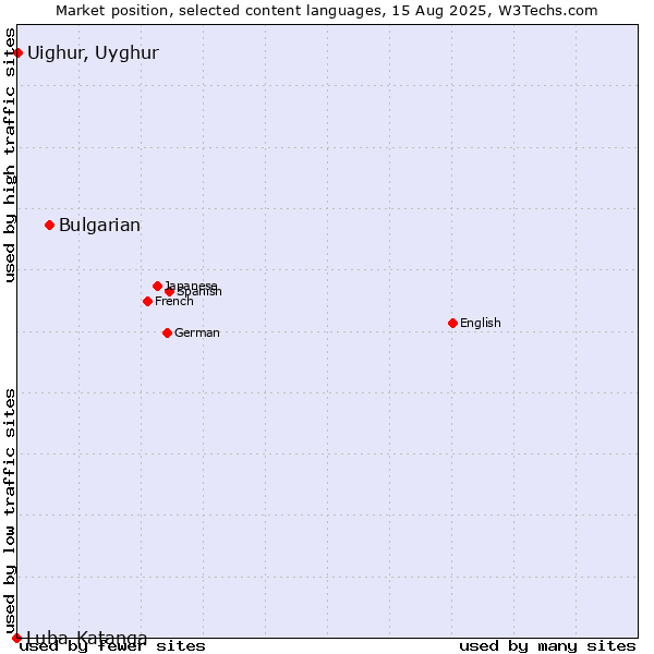 Market position of Bulgarian vs. Uighur, Uyghur vs. Luba-Katanga
