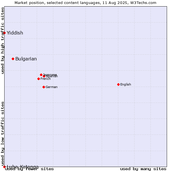 Market position of Bulgarian vs. Yiddish vs. Luba-Katanga