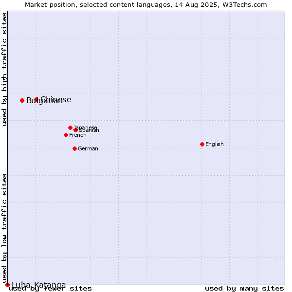 Market position of Chinese vs. Bulgarian vs. Luba-Katanga