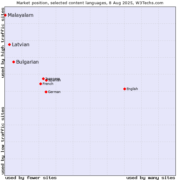 Market position of Bulgarian vs. Latvian vs. Malayalam