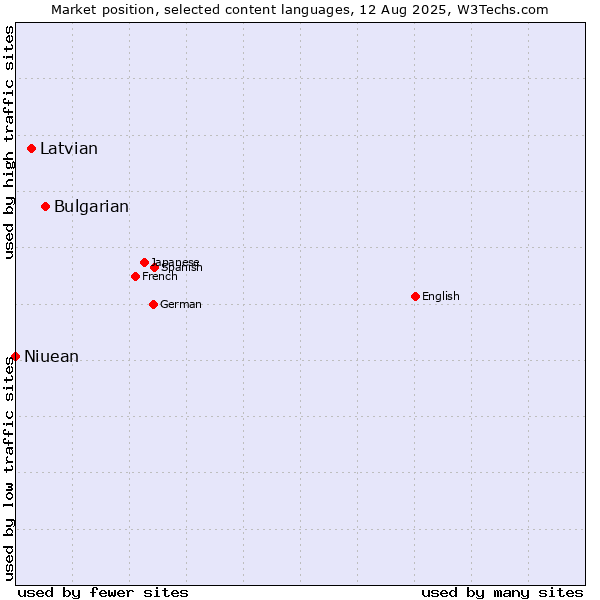 Market position of Bulgarian vs. Latvian vs. Niuean