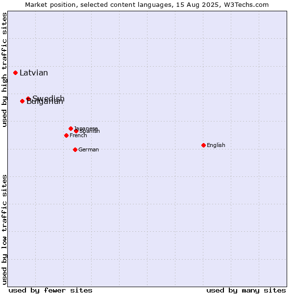 Market position of Swedish vs. Bulgarian vs. Latvian