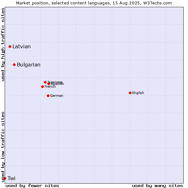 Market position of Bulgarian vs. Latvian vs. Twi