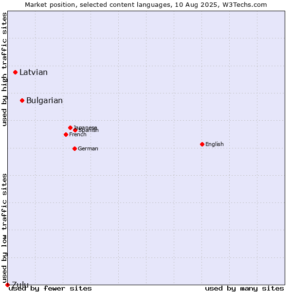 Market position of Bulgarian vs. Latvian vs. Zulu