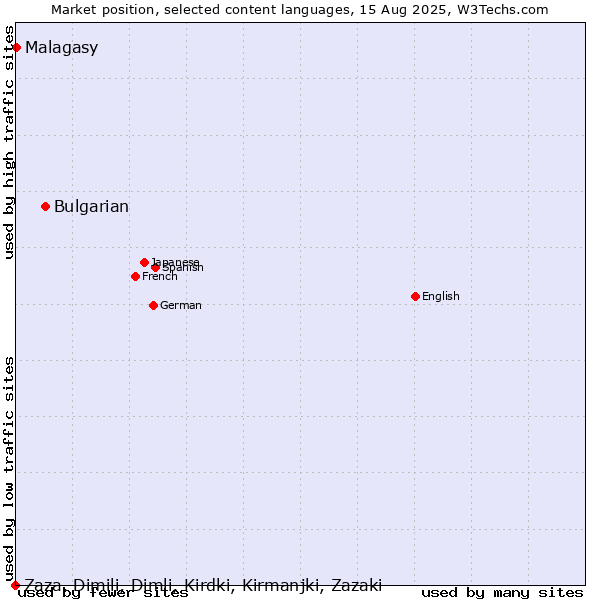 Market position of Bulgarian vs. Malagasy vs. Zaza, Dimili, Dimli, Kirdki, Kirmanjki, Zazaki
