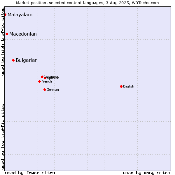Market position of Bulgarian vs. Macedonian vs. Malayalam