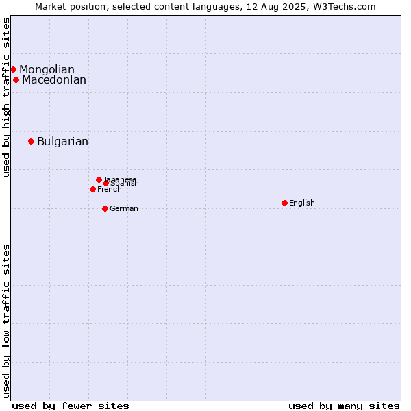 Market position of Bulgarian vs. Macedonian vs. Mongolian
