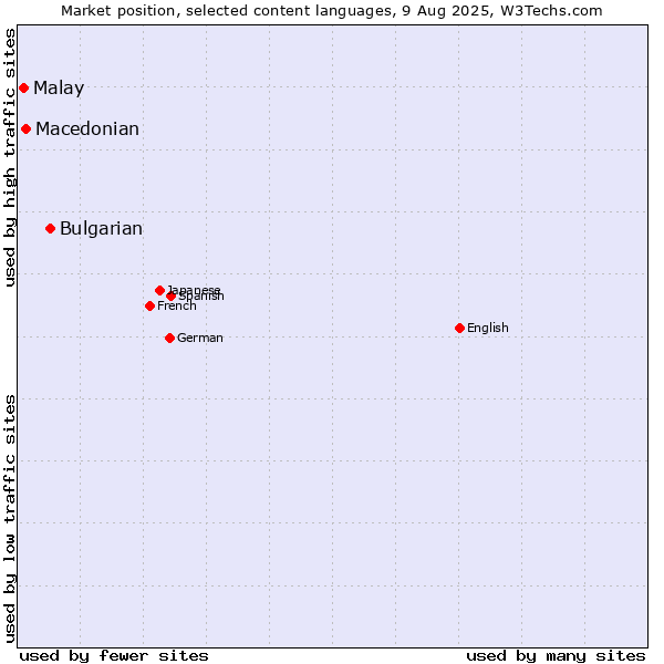 Market position of Bulgarian vs. Macedonian vs. Malay
