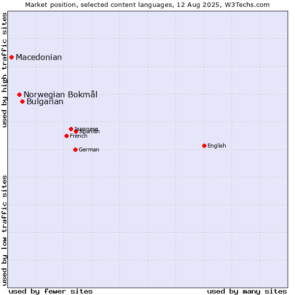 Market position of Bulgarian vs. Norwegian Bokmål vs. Macedonian
