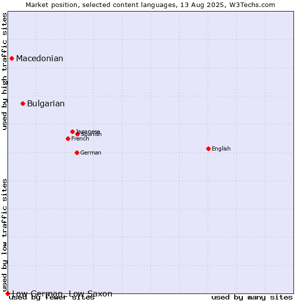 Market position of Bulgarian vs. Macedonian vs. Low German, Low Saxon