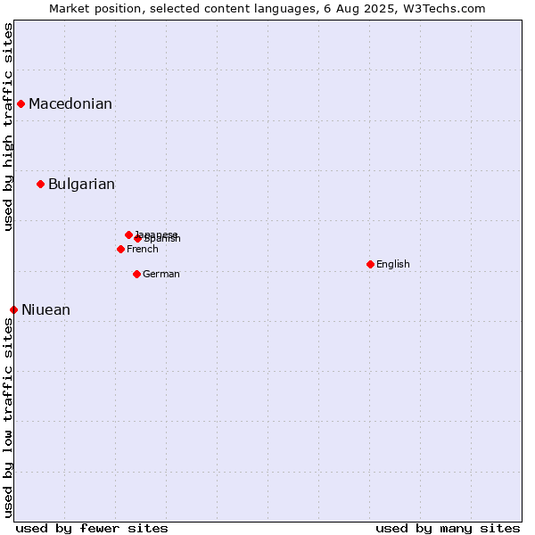 Market position of Bulgarian vs. Macedonian vs. Niuean