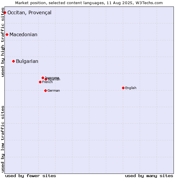 Market position of Bulgarian vs. Macedonian vs. Occitan, Provençal