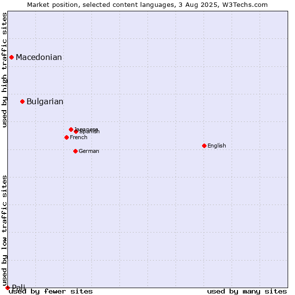Market position of Bulgarian vs. Macedonian vs. Pali
