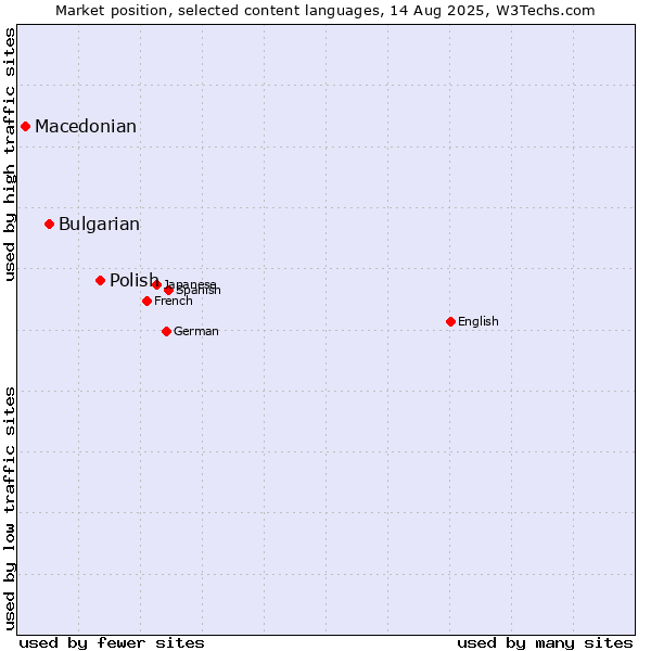 Market position of Polish vs. Bulgarian vs. Macedonian