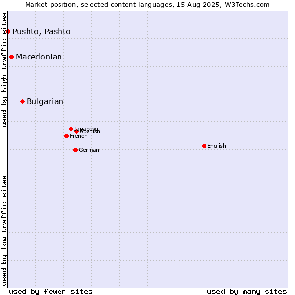 Market position of Bulgarian vs. Macedonian vs. Pushto, Pashto