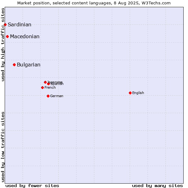 Market position of Bulgarian vs. Macedonian vs. Sardinian