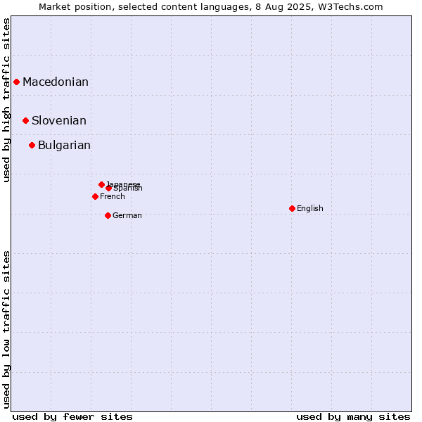 Market position of Bulgarian vs. Slovenian vs. Macedonian
