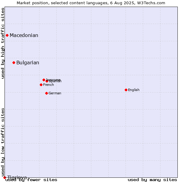 Market position of Bulgarian vs. Macedonian vs. Tigrinya