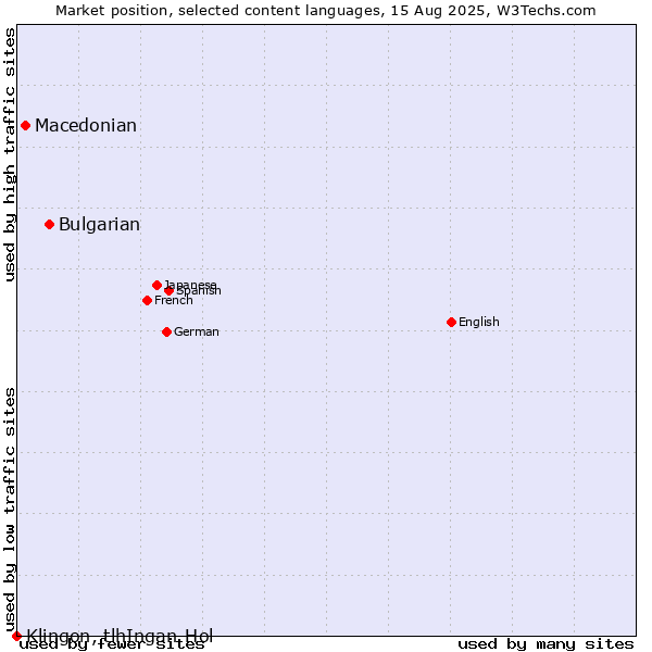 Market position of Bulgarian vs. Macedonian vs. Klingon, tlhIngan-Hol