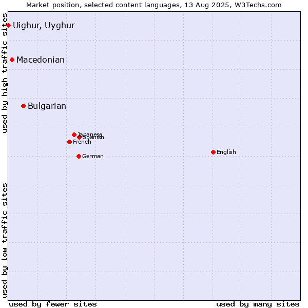 Market position of Bulgarian vs. Macedonian vs. Uighur, Uyghur