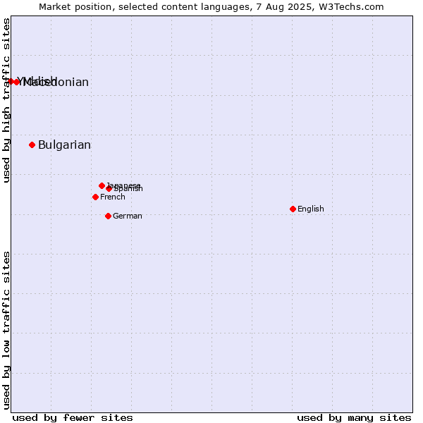 Market position of Bulgarian vs. Macedonian vs. Yiddish